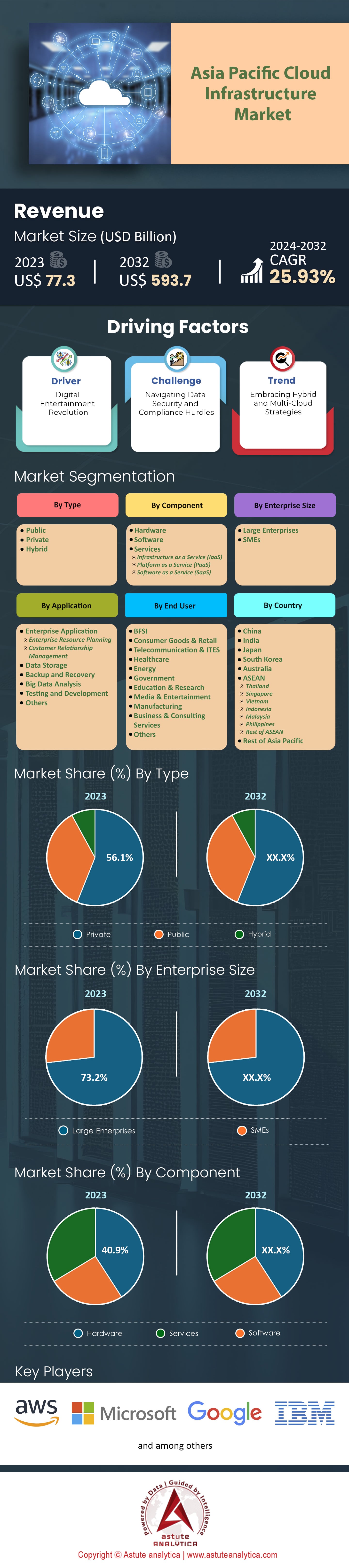 아시아 태평양 클라우드 인프라 시장